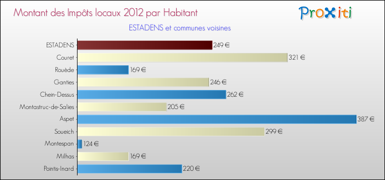 Montant des impôts locaux par Habitant pour ESTADENS et les communes proches Comparaison des impôts locaux par habitant pour ESTADENS et les communes voisines