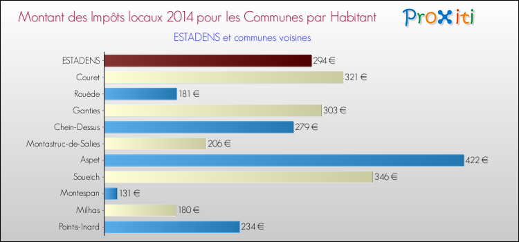 Montant des impôts locaux par Habitant pour ESTADENS et les communes proches en 2014 Comparaison des impôts locaux par habitant pour ESTADENS et les communes voisines en 2014