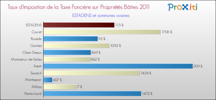 Taux d'imposition de la taxe foncière sur le bati 2011 pour ESTADENS et les communes proches Comparaison des taux d'imposition de la taxe foncière sur le bati 2011 pour ESTADENS et les communes voisines