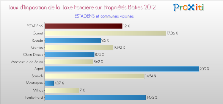 Taux d'imposition de la taxe foncière sur le bati 2012 pour ESTADENS et les communes proches Comparaison des taux d'imposition de la taxe foncière sur le bati 2012 pour ESTADENS et les communes voisines