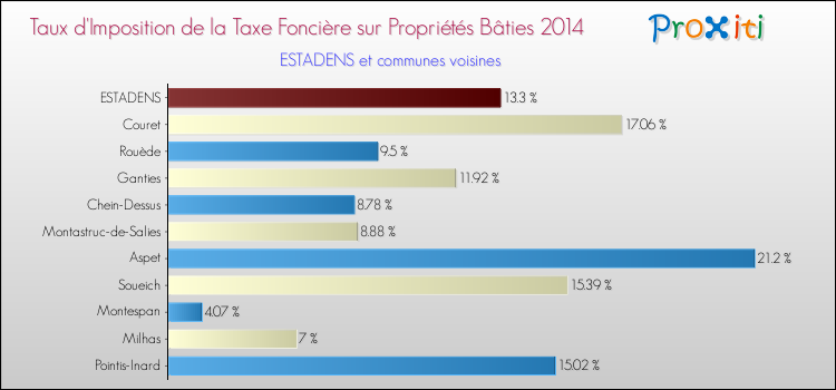 Taux d'imposition de la taxe foncière sur le bati 2014 pour ESTADENS et les communes proches Comparaison des taux d'imposition de la taxe foncière sur le bati 2014 pour ESTADENS et les communes voisines