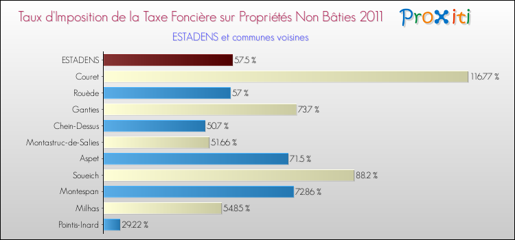 Taux d'imposition de la taxe foncière sur les immeubles et terrains non batis 2011 pour ESTADENS et les communes proches Comparaison des taux d'imposition de la taxe foncière sur les immeubles et terrains non batis 2011 pour ESTADENS et les communes voisines