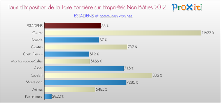 Taux d'imposition de la taxe foncière sur les immeubles et terrains non batis 2012 pour ESTADENS et les communes proches Comparaison des taux d'imposition de la taxe foncière sur les immeubles et terrains non batis 2012 pour ESTADENS et les communes voisines
