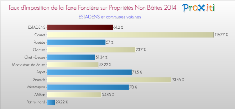 Taux d'imposition de la taxe foncière sur les immeubles et terrains non batis 2014 pour ESTADENS et les communes proches Comparaison des taux d'imposition de la taxe foncière sur les immeubles et terrains non batis 2014 pour ESTADENS et les communes voisines