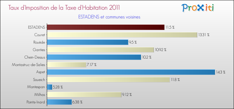 Taux d'imposition de la taxe d'habitation 2011 pour ESTADENS et les communes proches Comparaison des taux d'imposition de la taxe d'habitation 2011 pour ESTADENS et les communes voisines