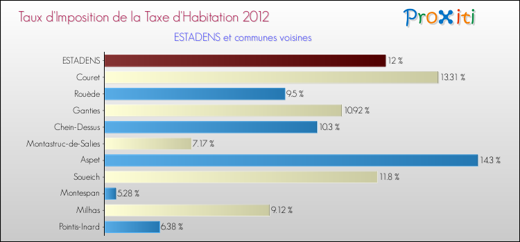 Taux d'imposition de la taxe d'habitation 2012 pour ESTADENS et les communes proches Comparaison des taux d'imposition de la taxe d'habitation 2012 pour ESTADENS et les communes voisines
