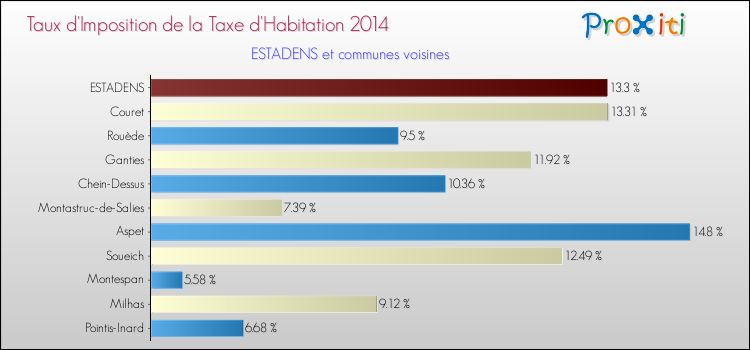 Taux d'imposition de la taxe d'habitation 2014 pour ESTADENS et les communes proches Comparaison des taux d'imposition de la taxe d'habitation 2014 pour ESTADENS et les communes voisines