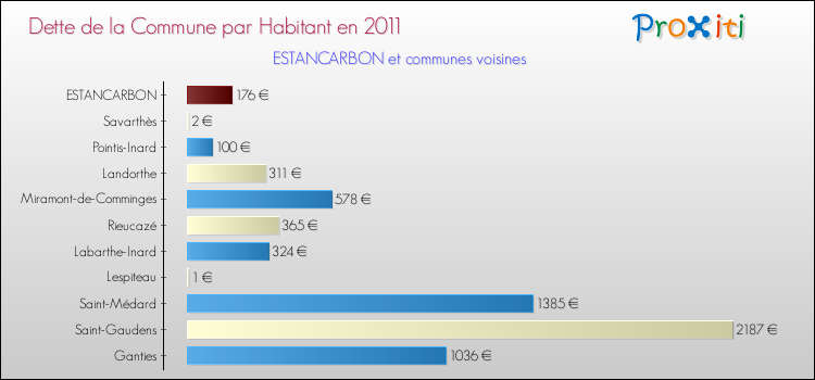Dette par habitant de la commune en 2011 pour ESTANCARBON et les communes proches Comparaison de la dette par habitant de la commune en 2011 pour ESTANCARBON et les communes voisines