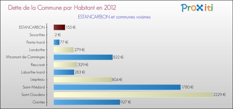 Dette par habitant de la commune en 2012 pour ESTANCARBON et les communes proches Comparaison de la dette par habitant de la commune en 2012 pour ESTANCARBON et les communes voisines