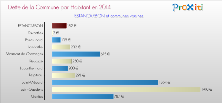 Dette par habitant de la commune en 2014 pour ESTANCARBON et les communes proches Comparaison de la dette par habitant de la commune en 2014 pour ESTANCARBON et les communes voisines