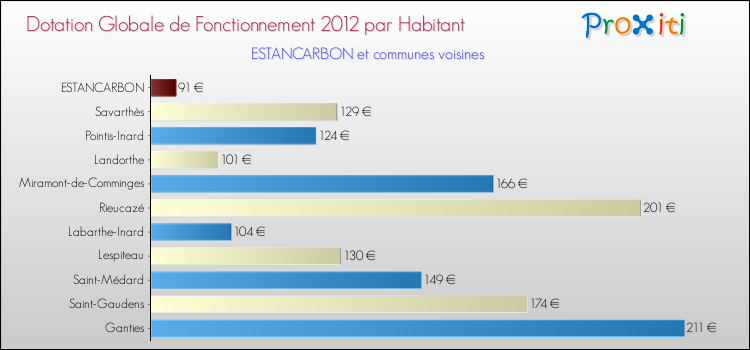 Montant des dotations globales de fonctionnement DGF par Habitant pour ESTANCARBON et les communes proches Comparaison des des dotations globales de fonctionnement DGF par habitant pour ESTANCARBON et les communes voisines