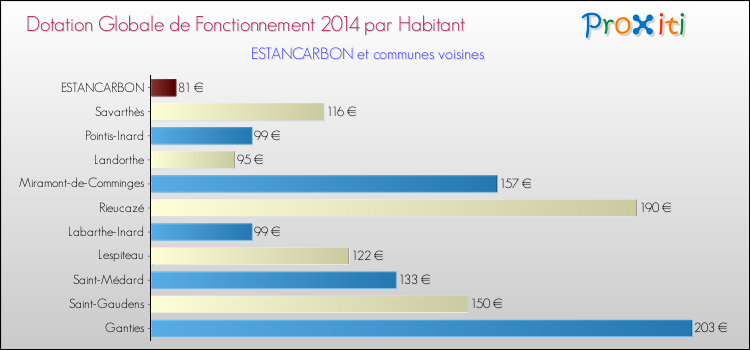Montant des dotations globales de fonctionnement DGF par Habitant pour ESTANCARBON et les communes proches en 2014. Comparaison des des dotations globales de fonctionnement DGF par habitant pour ESTANCARBON et les communes voisines en 2014.
