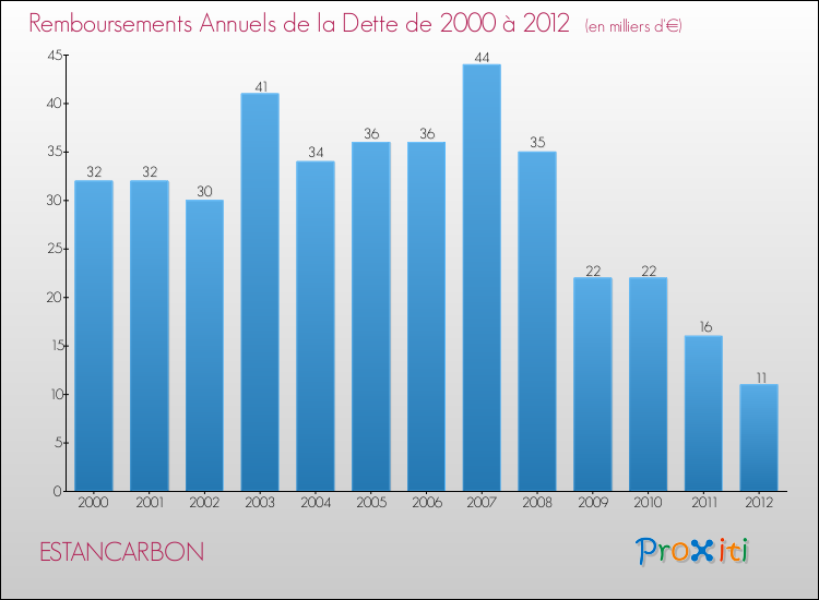 Evolution de l'annuité de la dette pour la commune de ESTANCARBON de 2000 à 2012 Annuités de la dette pour ESTANCARBON de 2000 à 2012