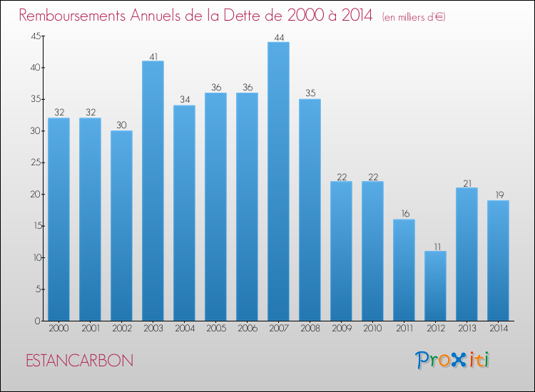 Evolution de l'annuité de la dette pour la commune de ESTANCARBON de 2000 à 2014 Annuités de la dette pour ESTANCARBON de 2000 à 2014