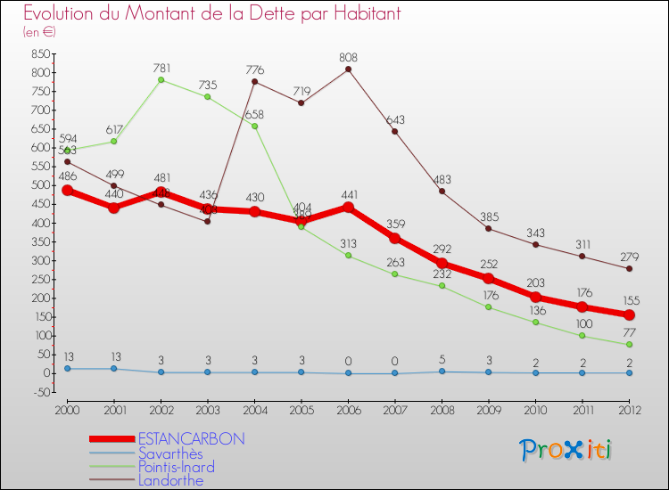 Evolution de la dette par habitant pour la commune de ESTANCARBON et les communes proches de 2000 à 2012 Comparaison de la dette par habitant pour ESTANCARBON et les communes voisines de 2000 à 2012