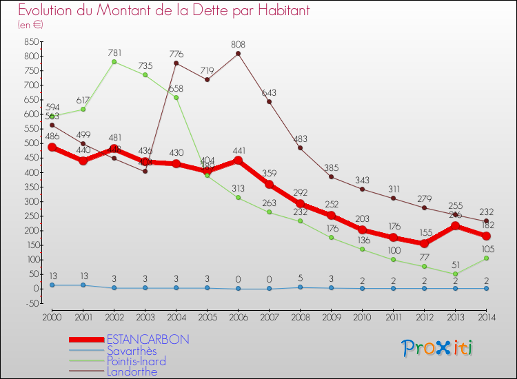 Evolution de la dette par habitant pour la commune de ESTANCARBON et les communes proches de 2000 à 2014 Comparaison de la dette par habitant pour ESTANCARBON et les communes voisines de 2000 à 2014