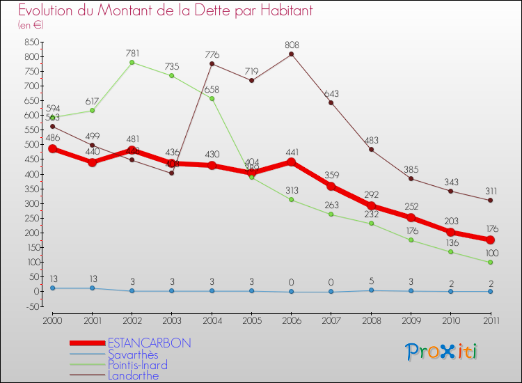 Evolution de la dette par habitant pour la commune de ESTANCARBON et les communes proches Comparaison de la dette par habitant pour ESTANCARBON et les communes voisines
