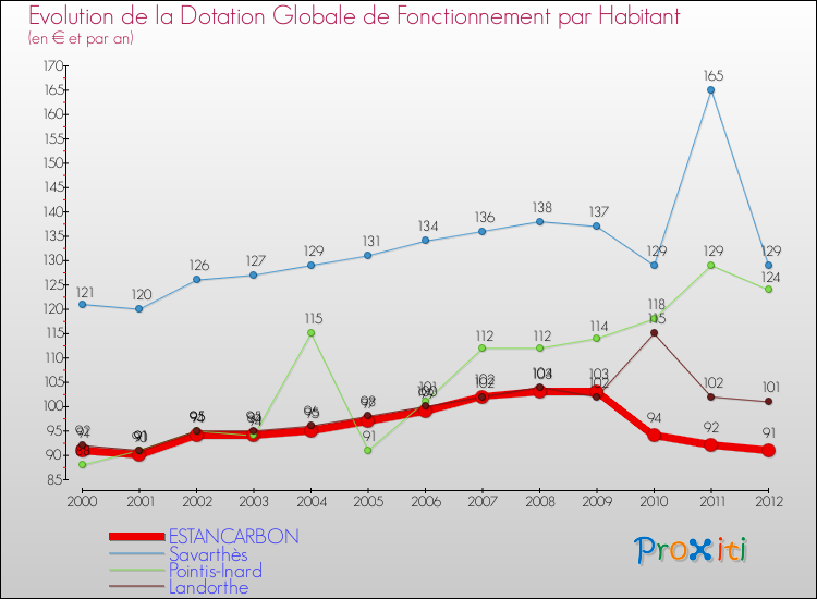 Evolution et montant de la dotation globale de fonctionnement par Habitant pour ESTANCARBON et les communes proches Comparaison des dotations globales de fonctionnement par habitant pour ESTANCARBON et les communes voisines