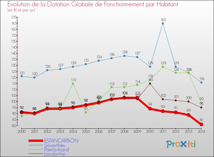 Evolution et montant de la dotation globale de fonctionnement par Habitant pour ESTANCARBON et les communes proches de 2000 à 2014. Comparaison des dotations globales de fonctionnement par habitant pour ESTANCARBON et les communes voisines de 2000 à 2014.