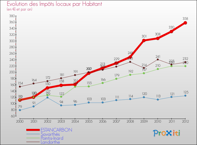 Evolution et montant des impôts locaux par Habitant pour ESTANCARBON et les communes proches Comparaison des impôts locaux par habitant pour ESTANCARBON et les communes voisines