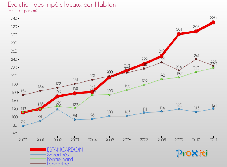 Evolution et montant des impôts locaux par Habitant pour ESTANCARBON et les communes proches Comparaison des impôts locaux par habitant pour ESTANCARBON et les communes voisines