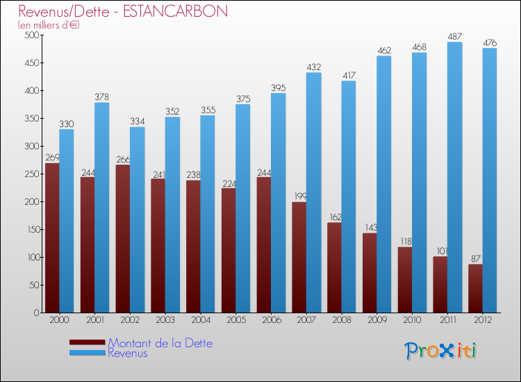 Evolution comparée de la dette et des revenus pour la commune de ESTANCARBON de 2000 à 2012 Comparaison de la dette et des revenus pour ESTANCARBON de 2000 à 2012