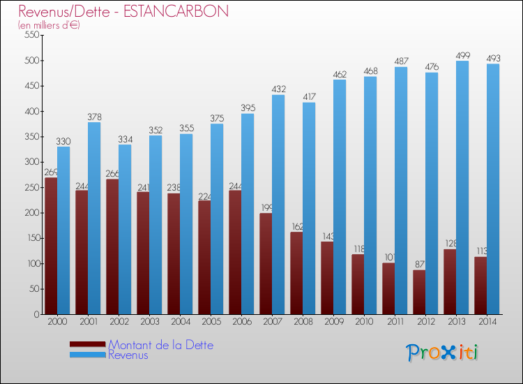 Evolution comparée de la dette et des revenus pour la commune de ESTANCARBON de 2000 à 2014 Comparaison de la dette et des revenus pour ESTANCARBON de 2000 à 2014