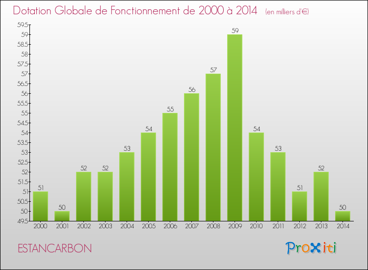 Evolution du montant de la Dotation Globale de Fonctionnement pour la commune de ESTANCARBON de 2000 à 2014 Evolution du montant de la Dotation Globale de Fonctionnement pour ESTANCARBON de 2000 à 2014