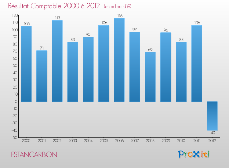 Evolution du résultat comptable pour la commune de ESTANCARBON de 2000 à 2012 Evolution du résultat comptable pour ESTANCARBON de 2000 à 2012