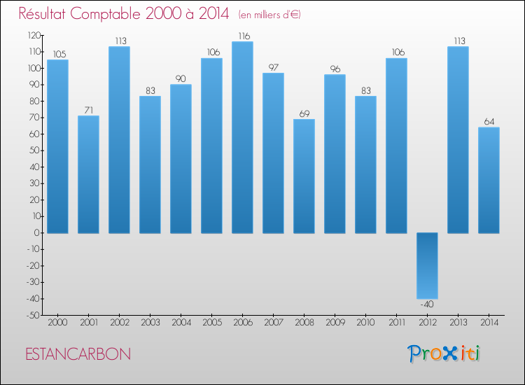 Evolution du résultat comptable pour la commune de ESTANCARBON de 2000 à 2014 Evolution du résultat comptable pour ESTANCARBON de 2000 à 2014