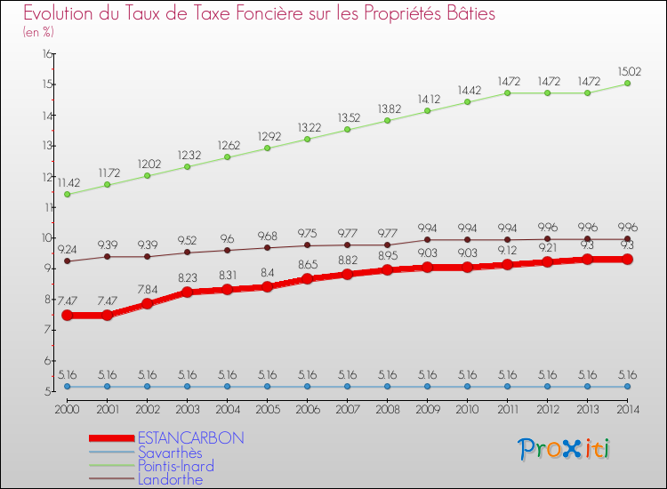 Evolution du taux de la taxe foncière sur le bati pour ESTANCARBON et les communes proches de 2000 à 2014 Comparaison des taux de taxe foncière sur le bati pour ESTANCARBON et les communes voisines de 2000 à 2014
