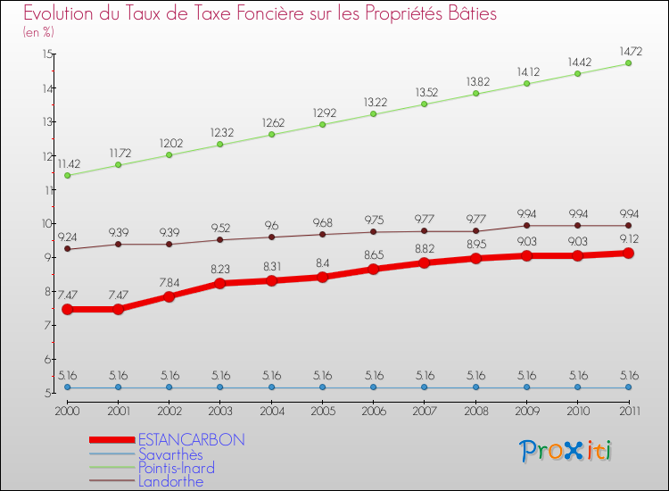 Evolution du taux de la taxe foncière sur le bati pour ESTANCARBON et les communes proches Comparaison des taux de taxe foncière sur le bati pour ESTANCARBON et les communes voisines