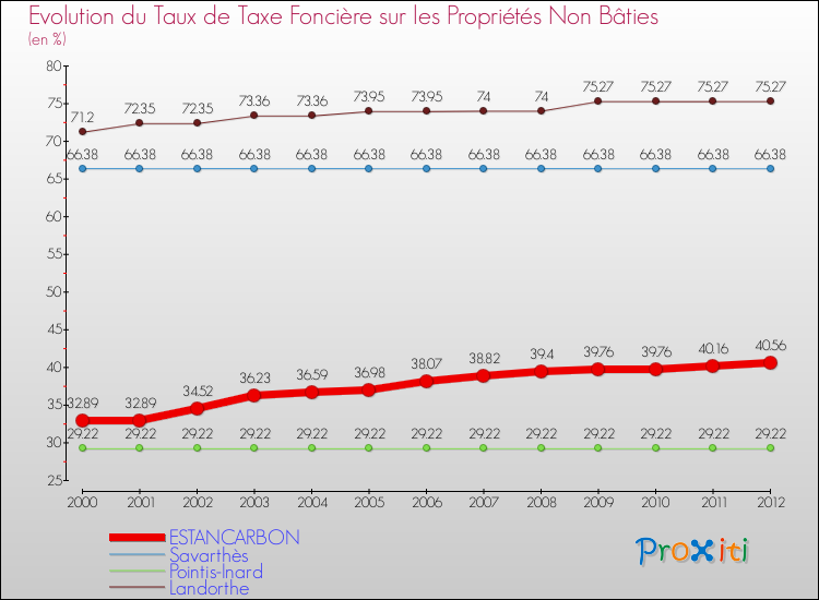 Evolution du taux de la taxe foncière sur les immeubles et terrains non batis pour ESTANCARBON et les communes proches de 2000 à 2012 Comparaison des taux de la taxe foncière sur les immeubles et terrains non batis pour ESTANCARBON et les communes voisines de 2000 à 2012