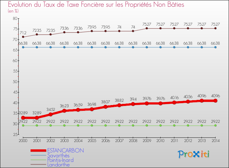 Evolution du taux de la taxe foncière sur les immeubles et terrains non batis pour ESTANCARBON et les communes proches de 2000 à 2014 Comparaison des taux de la taxe foncière sur les immeubles et terrains non batis pour ESTANCARBON et les communes voisines de 2000 à 2014