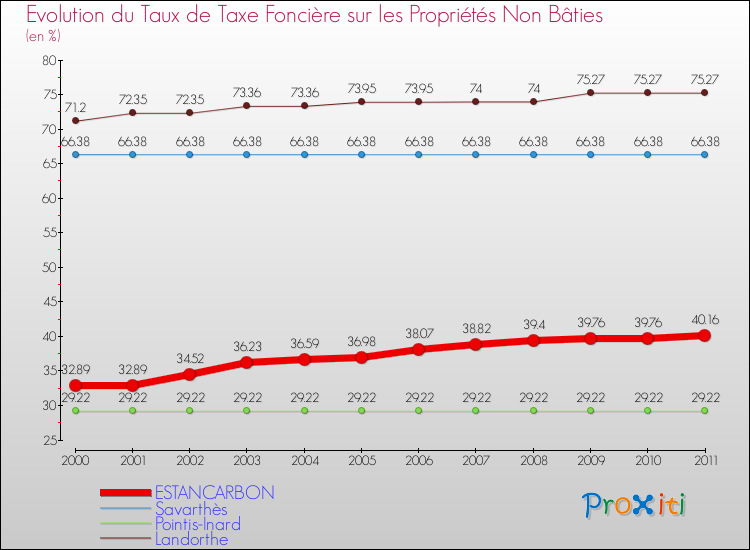 Evolution du taux de la taxe foncière sur les immeubles et terrains non batis pour ESTANCARBON et les communes proches Comparaison des taux de la taxe foncière sur les immeubles et terrains non batis pour ESTANCARBON et les communes voisines