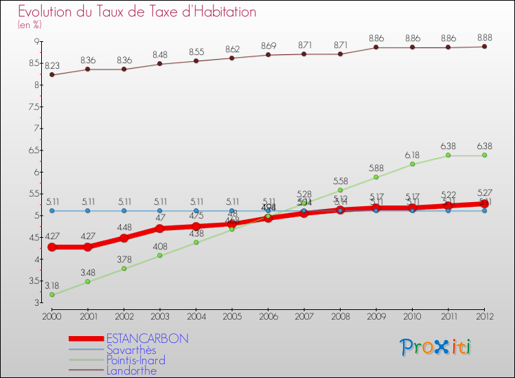 Evolution du taux de la taxe d'habitation pour ESTANCARBON et les communes proches Comparaison des taux de la taxe d'habitation pour ESTANCARBON et les communes voisines