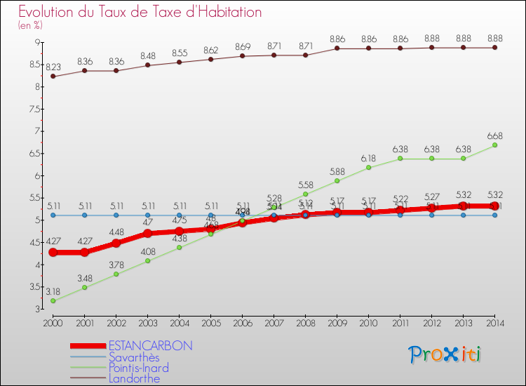 Evolution du taux de la taxe d'habitation pour ESTANCARBON et les communes proches de 2000 à 2014 Comparaison des taux de la taxe d'habitation pour ESTANCARBON et les communes voisines de 2000 à 2014