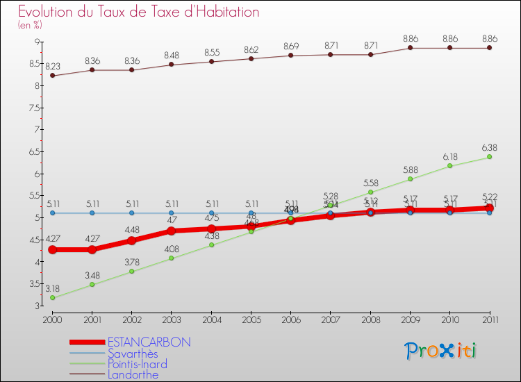 Evolution du taux de la taxe d'habitation pour ESTANCARBON et les communes proches Comparaison des taux de la taxe d'habitation pour ESTANCARBON et les communes voisines