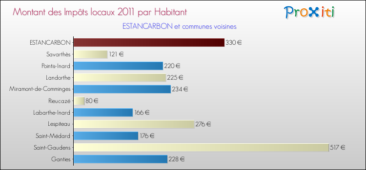 Montant des impôts locaux par Habitant pour ESTANCARBON et les communes proches Comparaison des impôts locaux par habitant pour ESTANCARBON et les communes voisines
