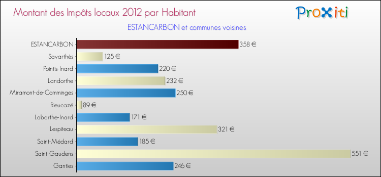 Montant des impôts locaux par Habitant pour ESTANCARBON et les communes proches Comparaison des impôts locaux par habitant pour ESTANCARBON et les communes voisines