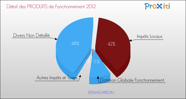 Décomposition du Budget de Fonctionnement 2012 de la commune de ESTANCARBON Budget de Fonctionnement 2012 pour la commune de ESTANCARBON