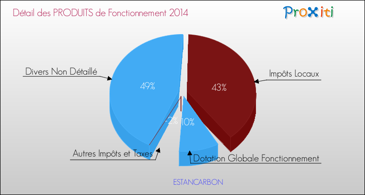 Décomposition du Budget de Fonctionnement 2014 de la commune de ESTANCARBON Budget de Fonctionnement 2014 pour la commune de ESTANCARBON