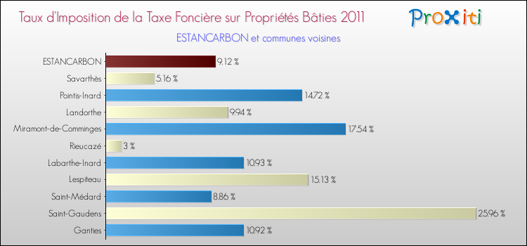 Taux d'imposition de la taxe foncière sur le bati 2011 pour ESTANCARBON et les communes proches Comparaison des taux d'imposition de la taxe foncière sur le bati 2011 pour ESTANCARBON et les communes voisines