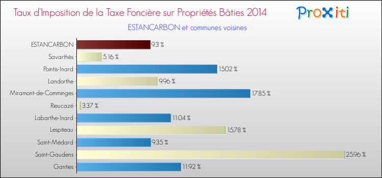 Taux d'imposition de la taxe foncière sur le bati 2014 pour ESTANCARBON et les communes proches Comparaison des taux d'imposition de la taxe foncière sur le bati 2014 pour ESTANCARBON et les communes voisines