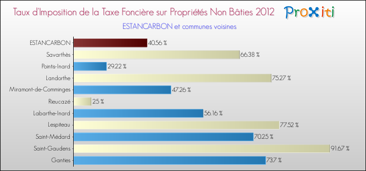 Taux d'imposition de la taxe foncière sur les immeubles et terrains non batis 2012 pour ESTANCARBON et les communes proches Comparaison des taux d'imposition de la taxe foncière sur les immeubles et terrains non batis 2012 pour ESTANCARBON et les communes voisines