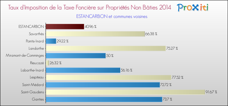 Taux d'imposition de la taxe foncière sur les immeubles et terrains non batis 2014 pour ESTANCARBON et les communes proches Comparaison des taux d'imposition de la taxe foncière sur les immeubles et terrains non batis 2014 pour ESTANCARBON et les communes voisines