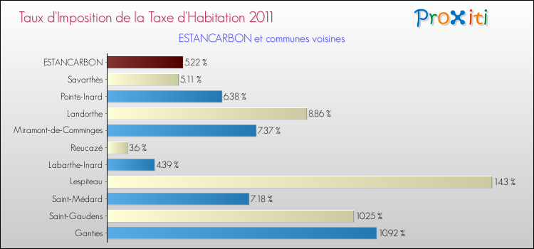 Taux d'imposition de la taxe d'habitation 2011 pour ESTANCARBON et les communes proches Comparaison des taux d'imposition de la taxe d'habitation 2011 pour ESTANCARBON et les communes voisines
