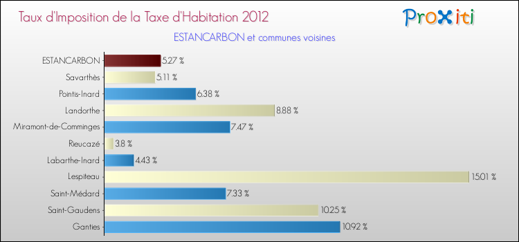 Taux d'imposition de la taxe d'habitation 2012 pour ESTANCARBON et les communes proches Comparaison des taux d'imposition de la taxe d'habitation 2012 pour ESTANCARBON et les communes voisines