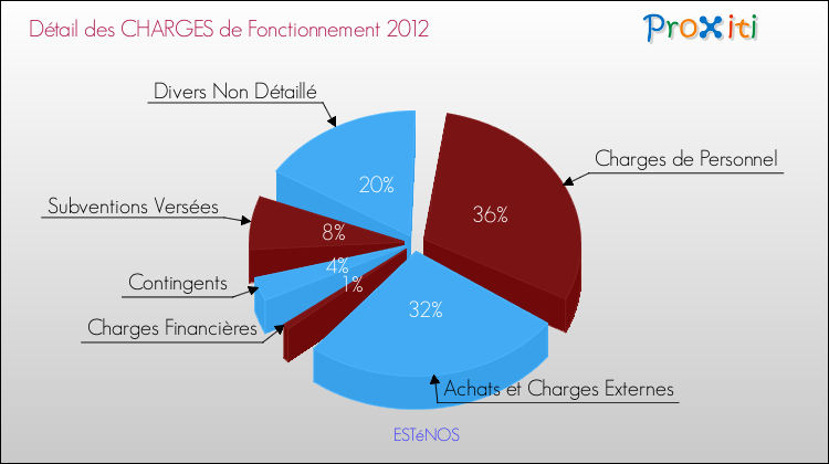 Décomposition des Charges de Fonctionnement 2012 de la commune de ESTéNOS Charges de Fonctionnement 2012 pour la commune de ESTéNOS