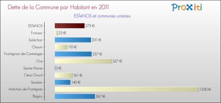 Dette par habitant de la commune en 2011 pour ESTéNOS et les communes proches Comparaison de la dette par habitant de la commune en 2011 pour ESTéNOS et les communes voisines